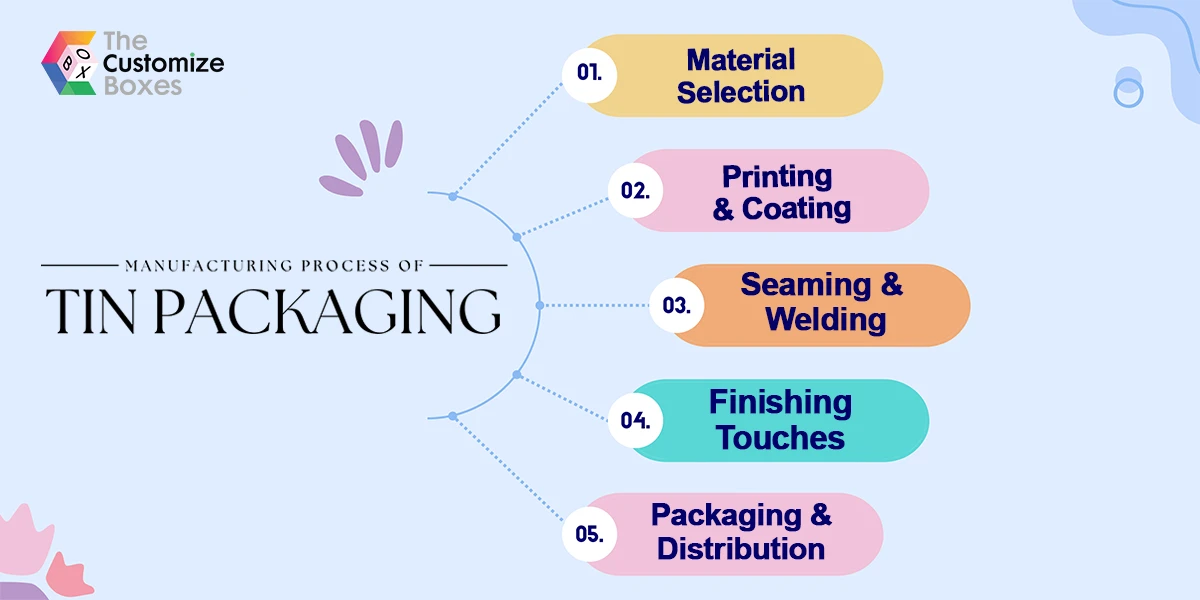 Manufacturing process of Tin Packaging