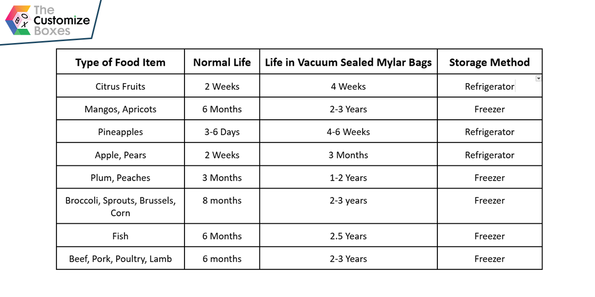 mylar-bag-food-storage-chart-according-to-shelf-life